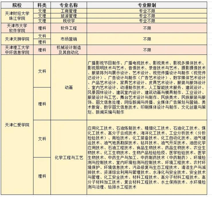 天津函授本科学校有哪些专业