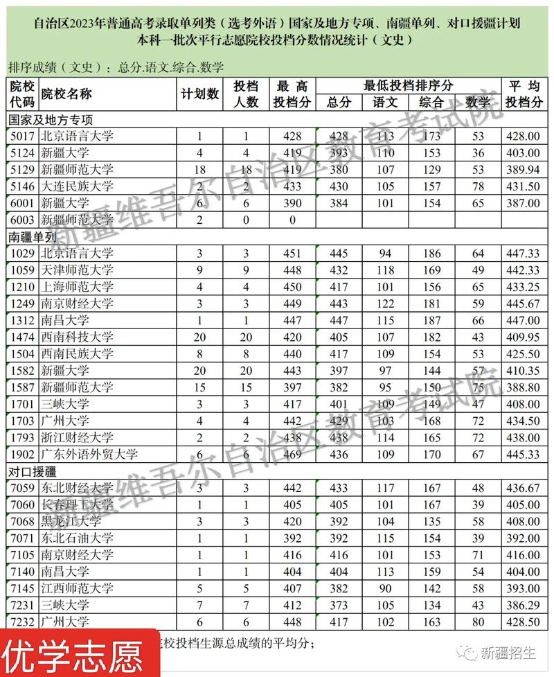 新疆提档线多少