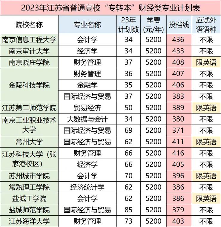 江苏财经学院有哪些专业