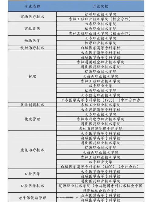 吉林学医的大学有哪些专业