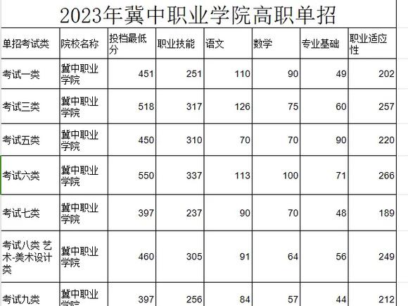 廊坊学院多少分