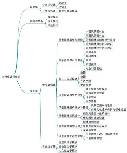 风景园林学要哪些学科