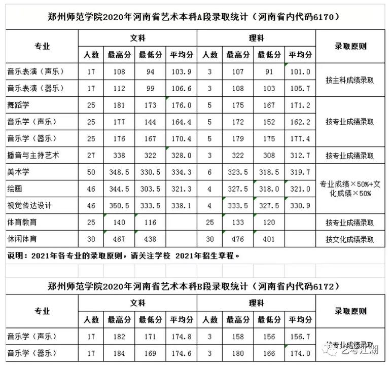 郑州师范学院的专业哪些好