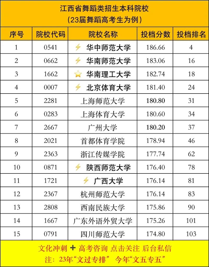 大专到本科舞蹈学校有哪些