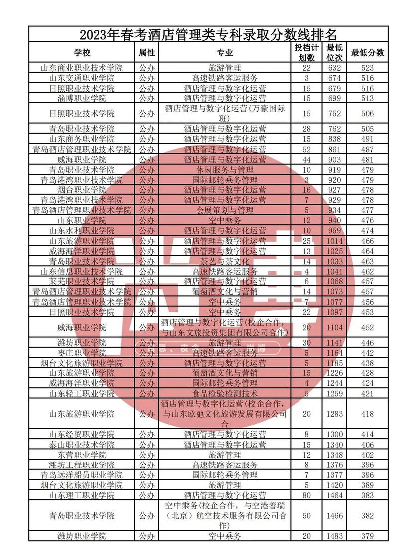 酒店管理哪个大学