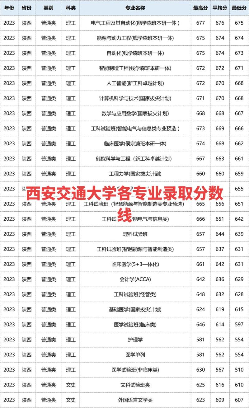 2017年西安交大录取分数线是多少