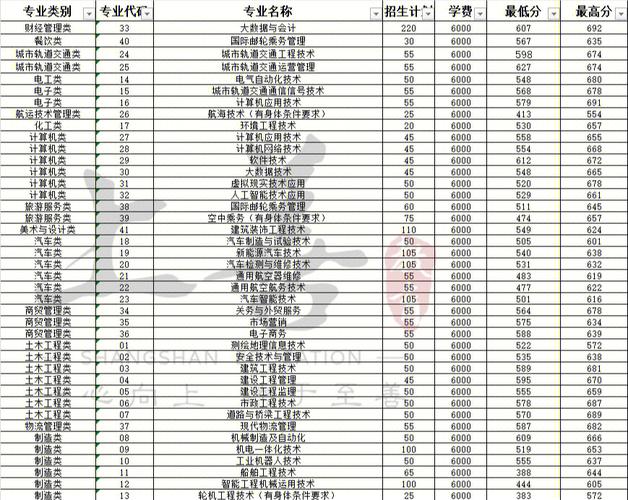 怎么专科学校都是130分