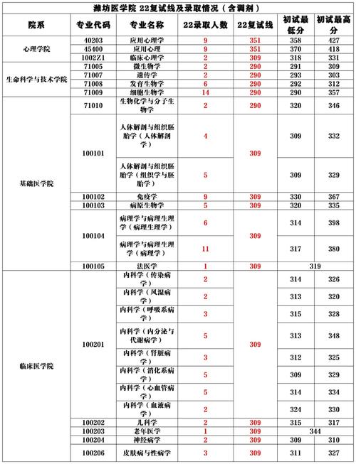 潍坊医学院哪个专业好