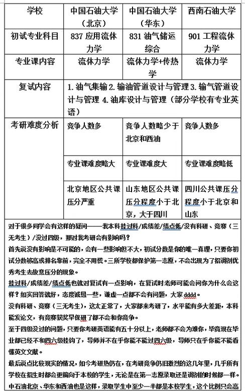 油气储运考研哪个大学好