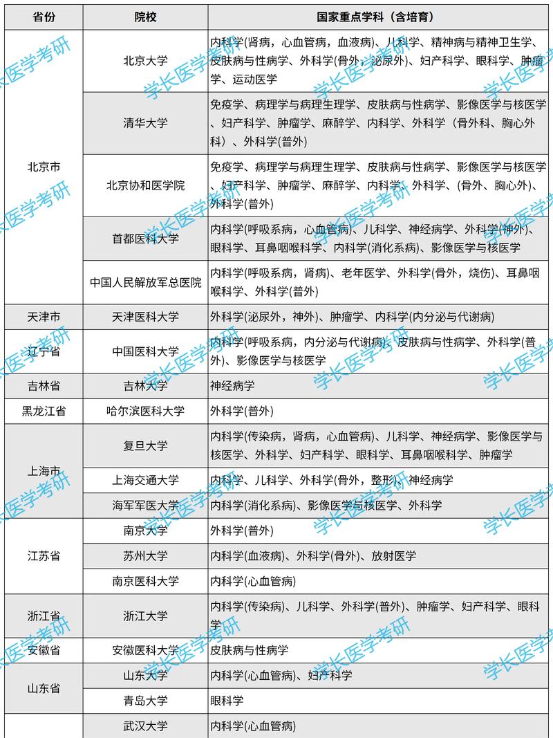 医科大学有哪些科系