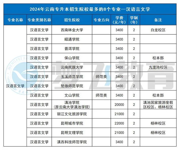 关于云南的大学有哪些专业