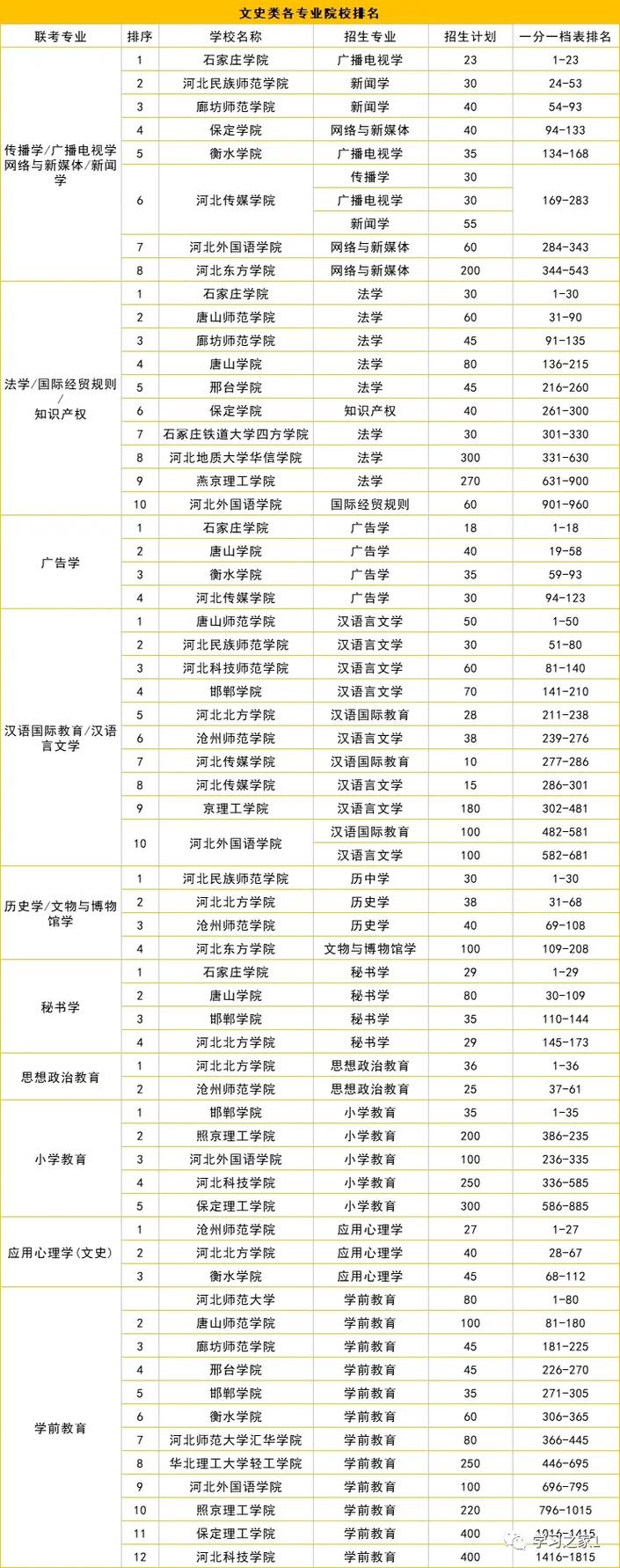 文河北文科报考专业有哪些