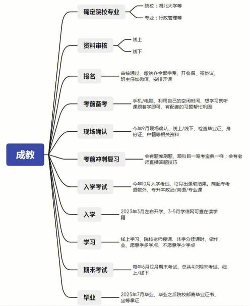 成人学历怎么报考郑州大学