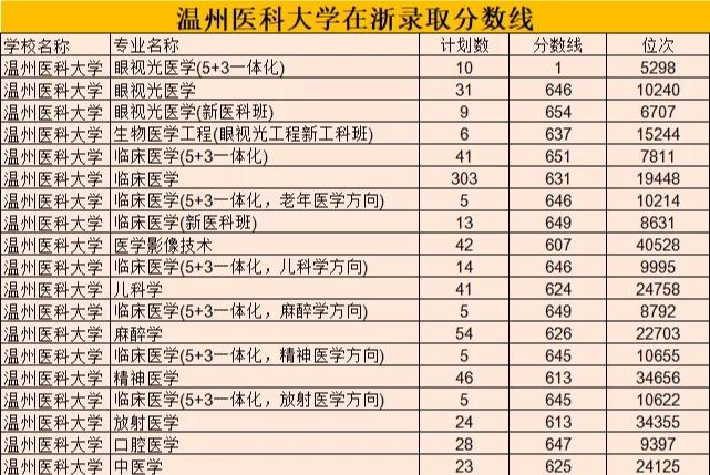 温州医学院有哪些院系