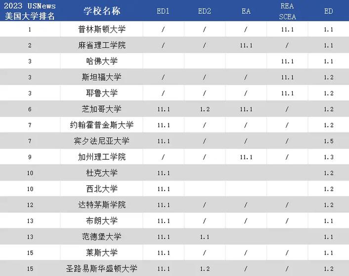 ed和ea有哪些学校申请