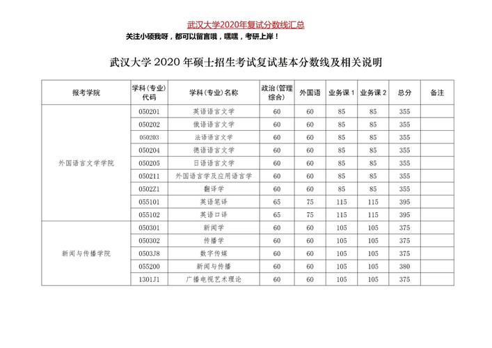 考研武汉大学要多少分