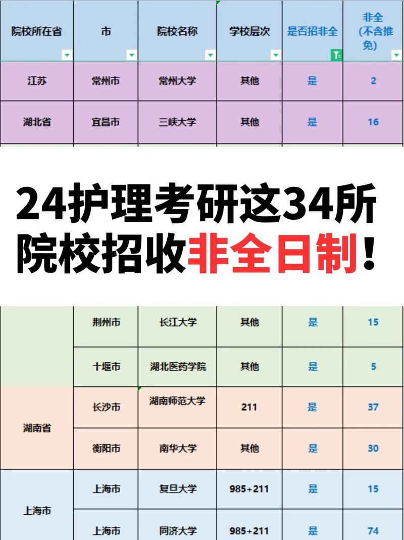 哪些学校招收护理研究生