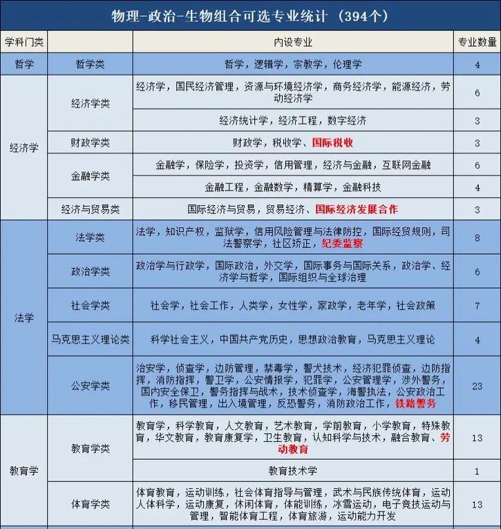 浙江选生物可以报哪些专业