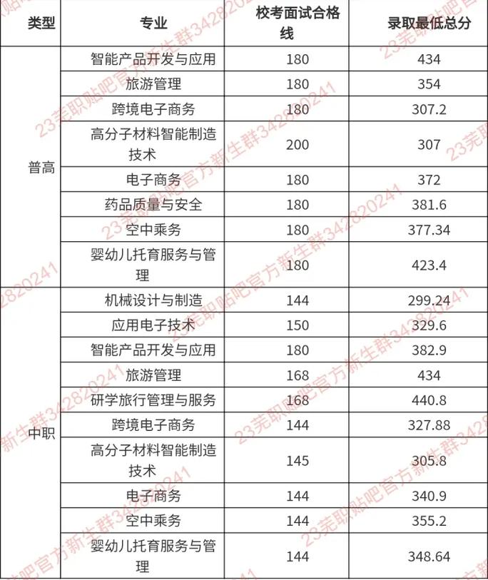 芜职的哪个专业好