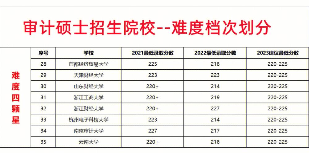 本科审计专业哪个学校好