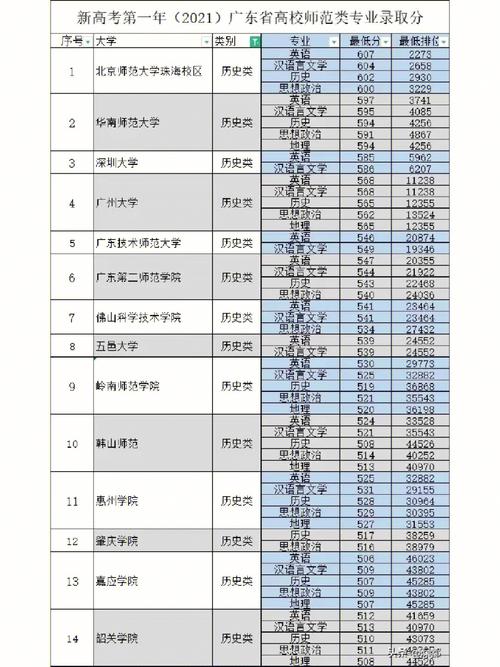 广东省师范有哪些专业