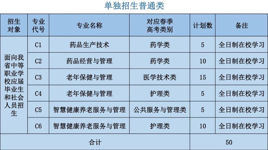 菏泽医专报哪个专业