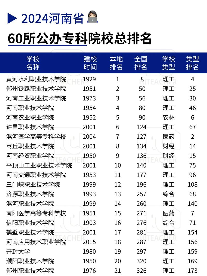 河南哪个公办本科有专科