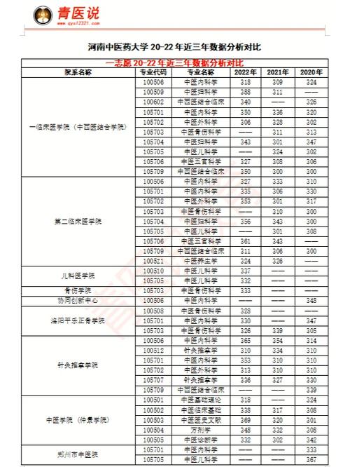 河南中医学院多少分