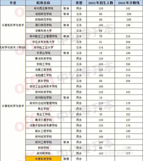 郑州计算机大学有哪些专业