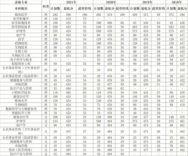 三全医学院专业分怎么算