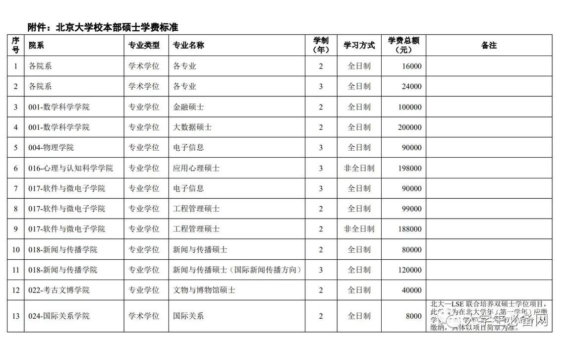 北京清华大学学费多少