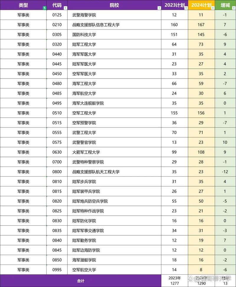 本科提前批理科有哪些院校