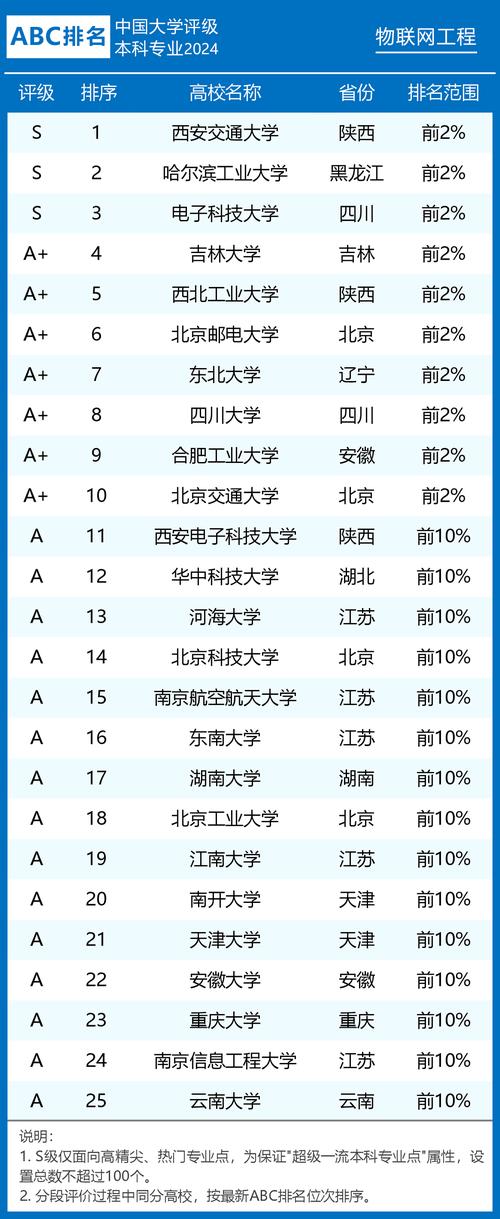 物联网在哪个大学