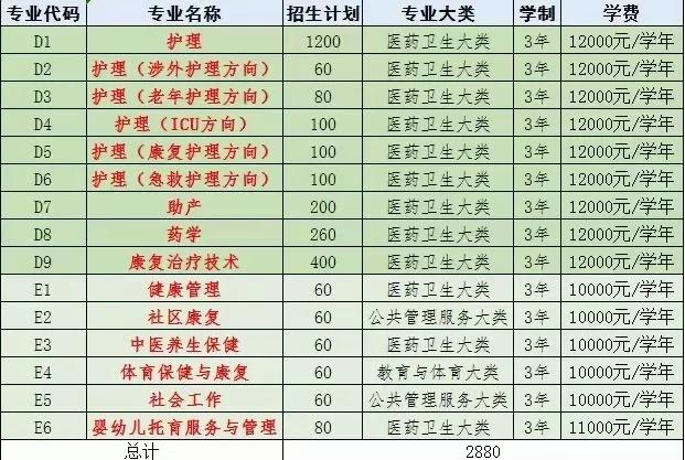 郑州学医的大学有哪些专业