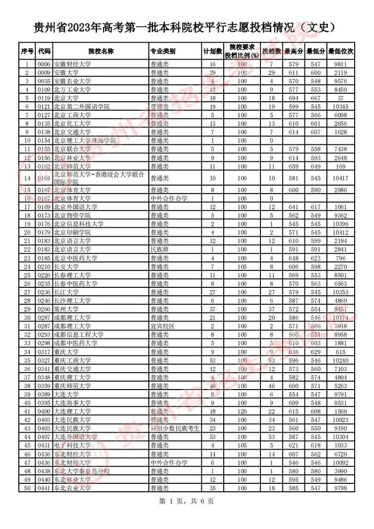 毕节怎么没有一个大学