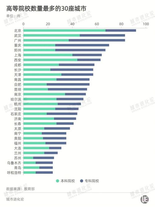 上大学哪个城市好