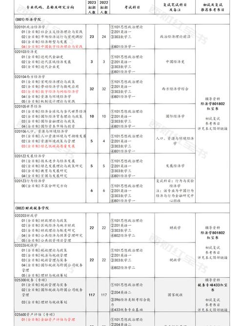 西财研究生招收哪些