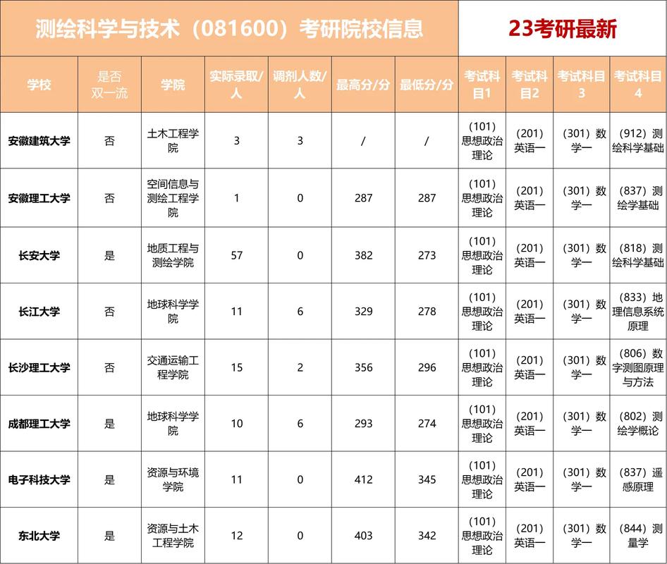 测绘科学与技术有哪些大学