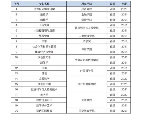 山东哪些大学财经类专业好