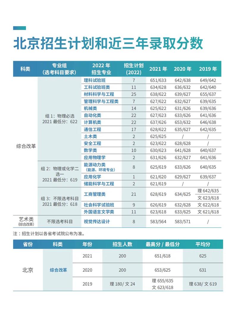 北京科技多少分