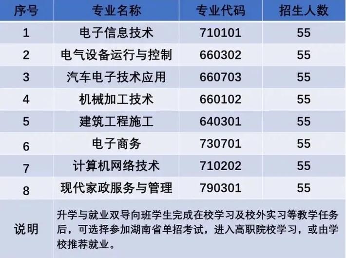 高新技术指的是哪些专业