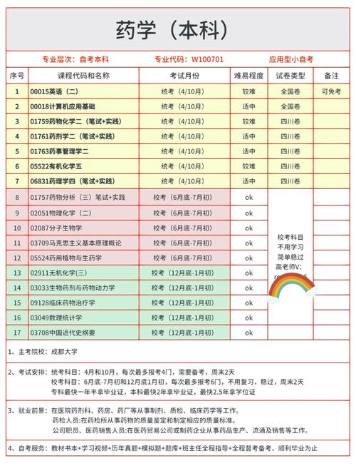 化学药品考取哪个专业