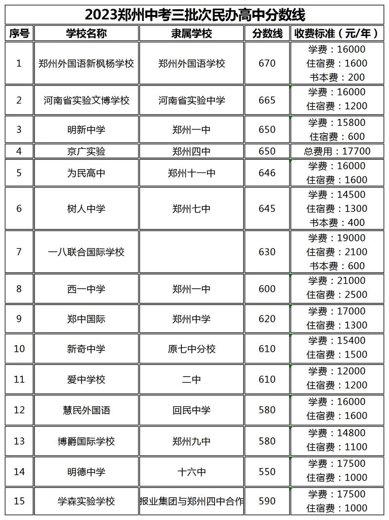 郑州本科三批学校有哪些