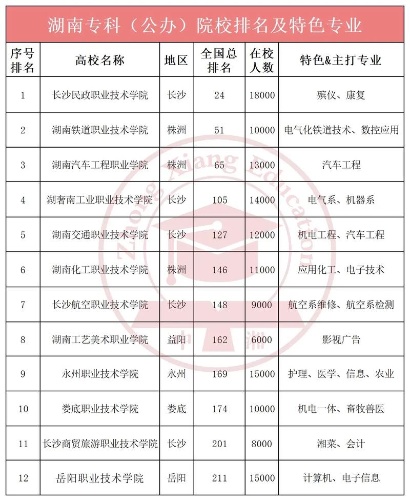 湖南一师都有哪些专业