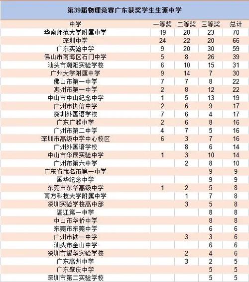 21届物理竞赛哪个大学