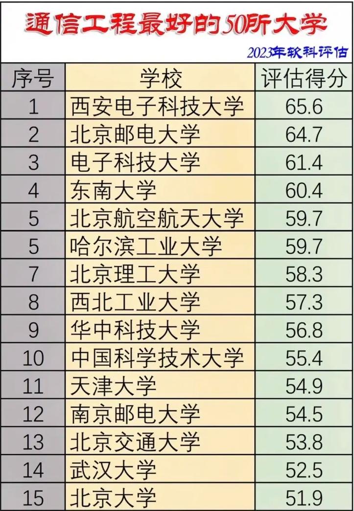 通信专业哪个好