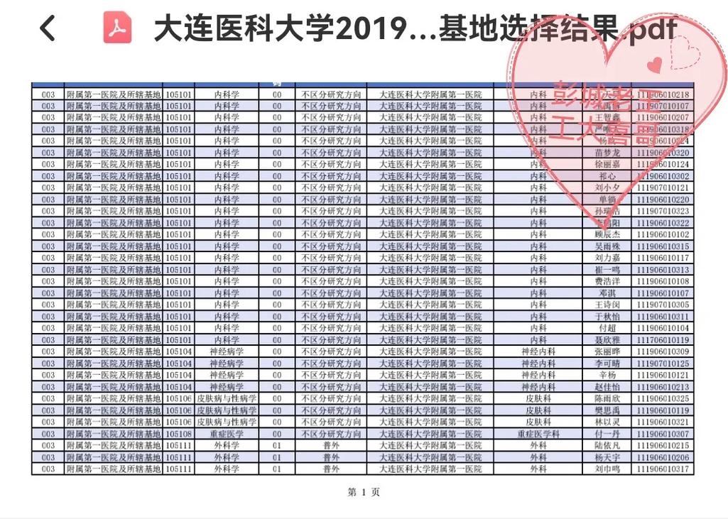 大连医学院专科有哪些