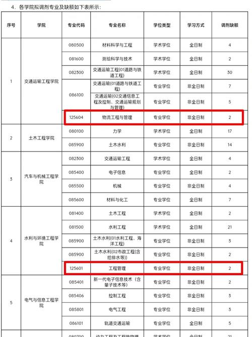 考研长沙理工哪个专业好