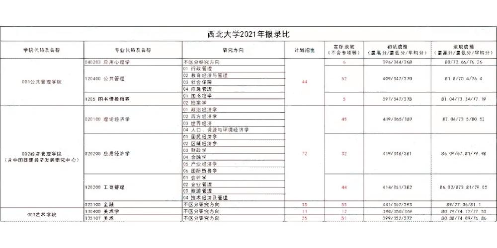 西北方向有哪些大学