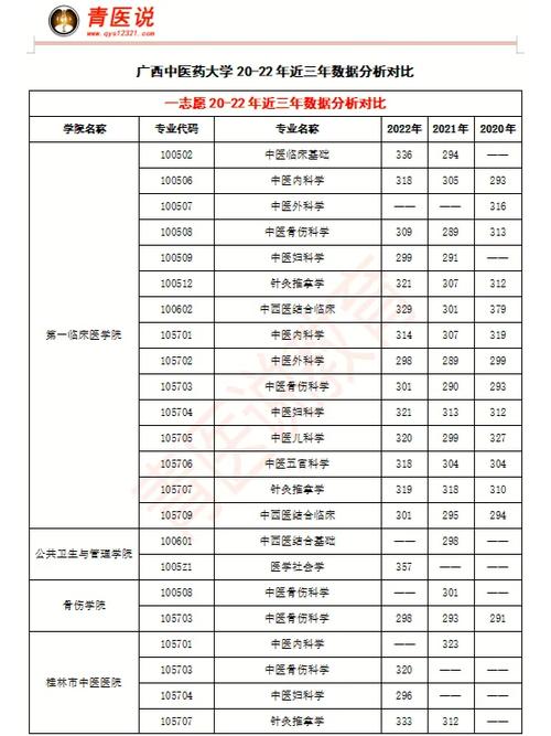 广西哪个医学录取分低